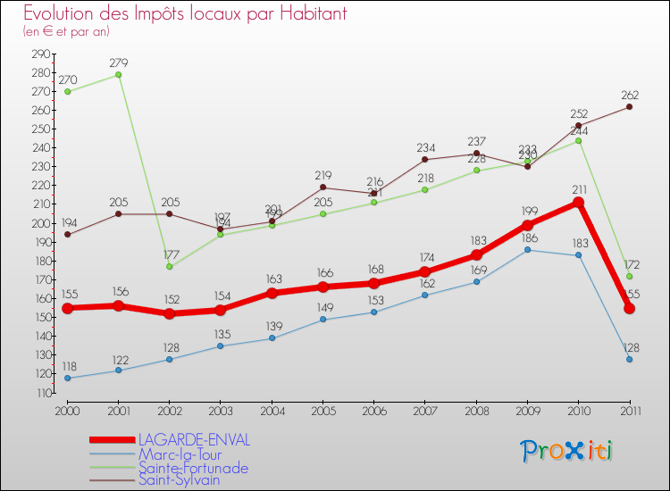 Evolution et montant des impôts locaux par Habitant pour LAGARDE-ENVAL et les communes proches Comparaison des impôts locaux par habitant pour LAGARDE-ENVAL et les communes voisines