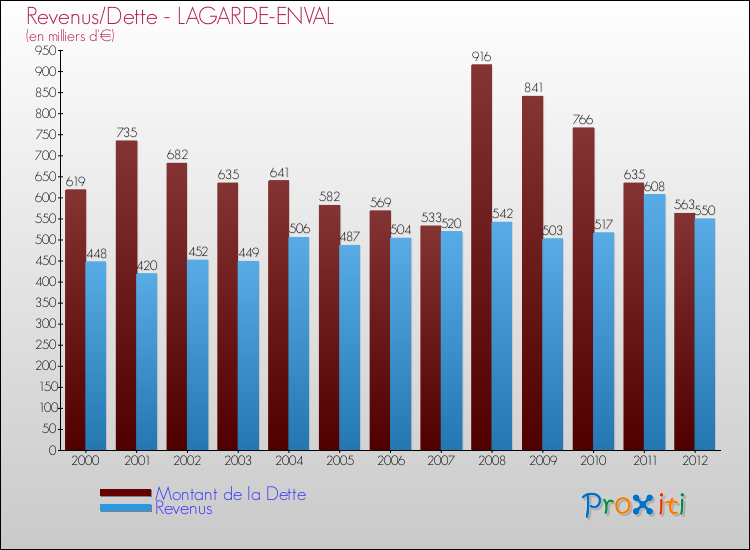 Evolution comparée de la dette et des revenus pour la commune de LAGARDE-ENVAL de 2000 à 2012 Comparaison de la dette et des revenus pour LAGARDE-ENVAL de 2000 à 2012