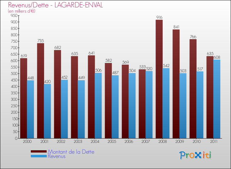 Evolution comparée de la dette et des revenus pour la commune de LAGARDE-ENVAL de 2000 à 2011 Comparaison de la dette et des revenus pour LAGARDE-ENVAL de 2000 à 2011