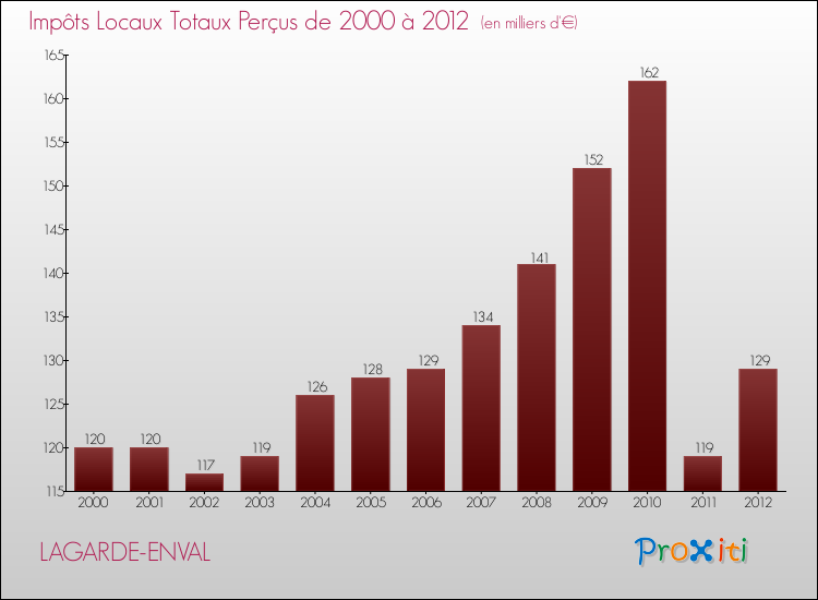 Evolution des Impôts Locaux pour la commune de LAGARDE-ENVAL de 2000 à 2012 Evolution des Impôts Locaux pour LAGARDE-ENVAL de 2000 à 2012