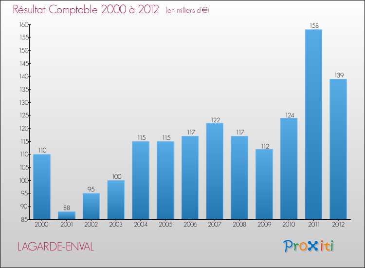 Evolution du résultat comptable pour la commune de LAGARDE-ENVAL de 2000 à 2012 Evolution du résultat comptable pour LAGARDE-ENVAL de 2000 à 2012