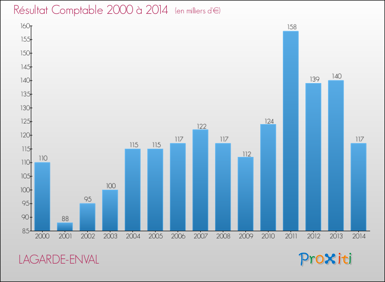 Evolution du résultat comptable pour la commune de LAGARDE-ENVAL de 2000 à 2014 Evolution du résultat comptable pour LAGARDE-ENVAL de 2000 à 2014