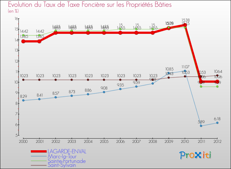 Evolution du taux de la taxe foncière sur le bati pour LAGARDE-ENVAL et les communes proches de 2000 à 2012 Comparaison des taux de taxe foncière sur le bati pour LAGARDE-ENVAL et les communes voisines de 2000 à 2012