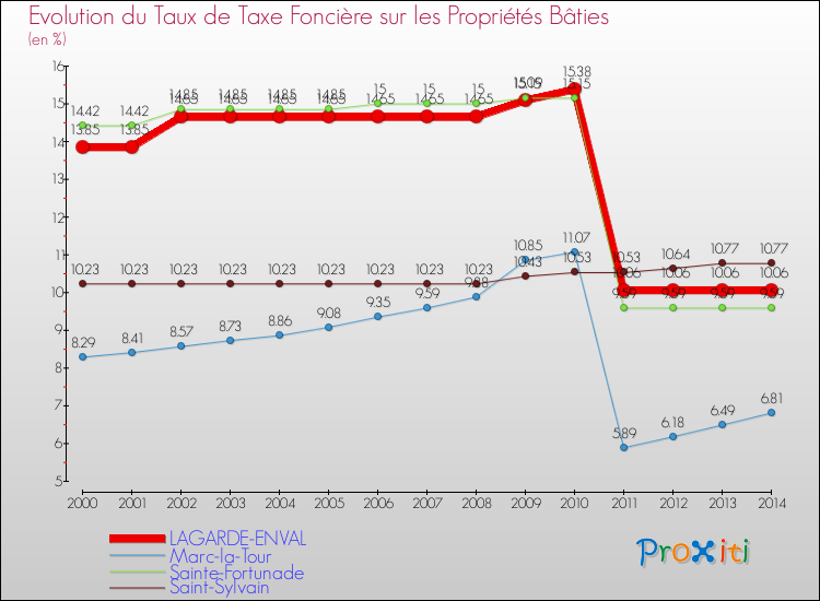 Evolution du taux de la taxe foncière sur le bati pour LAGARDE-ENVAL et les communes proches de 2000 à 2014 Comparaison des taux de taxe foncière sur le bati pour LAGARDE-ENVAL et les communes voisines de 2000 à 2014