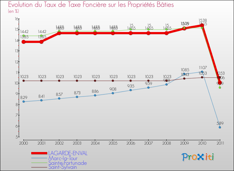 Evolution du taux de la taxe foncière sur le bati pour LAGARDE-ENVAL et les communes proches Comparaison des taux de taxe foncière sur le bati pour LAGARDE-ENVAL et les communes voisines