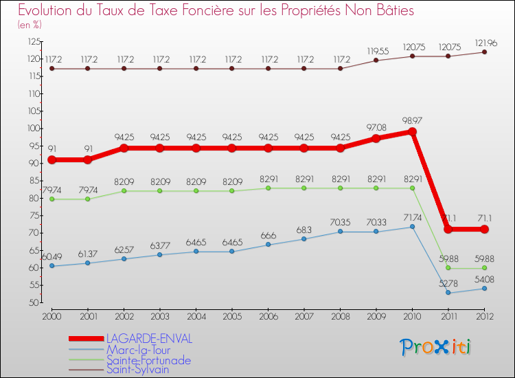Evolution du taux de la taxe foncière sur les immeubles et terrains non batis pour LAGARDE-ENVAL et les communes proches de 2000 à 2012 Comparaison des taux de la taxe foncière sur les immeubles et terrains non batis pour LAGARDE-ENVAL et les communes voisines de 2000 à 2012