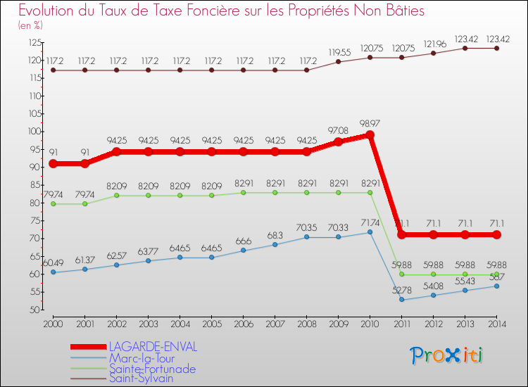 Evolution du taux de la taxe foncière sur les immeubles et terrains non batis pour LAGARDE-ENVAL et les communes proches de 2000 à 2014 Comparaison des taux de la taxe foncière sur les immeubles et terrains non batis pour LAGARDE-ENVAL et les communes voisines de 2000 à 2014