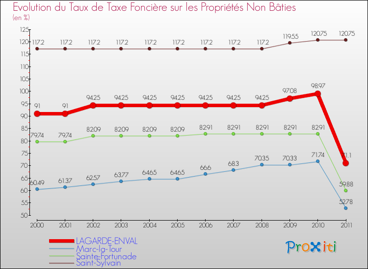 Evolution du taux de la taxe foncière sur les immeubles et terrains non batis pour LAGARDE-ENVAL et les communes proches Comparaison des taux de la taxe foncière sur les immeubles et terrains non batis pour LAGARDE-ENVAL et les communes voisines