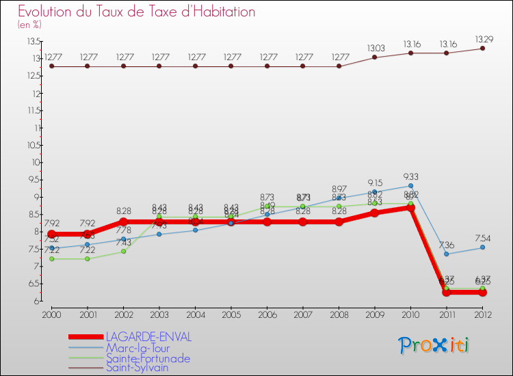 Evolution du taux de la taxe d'habitation pour LAGARDE-ENVAL et les communes proches Comparaison des taux de la taxe d'habitation pour LAGARDE-ENVAL et les communes voisines