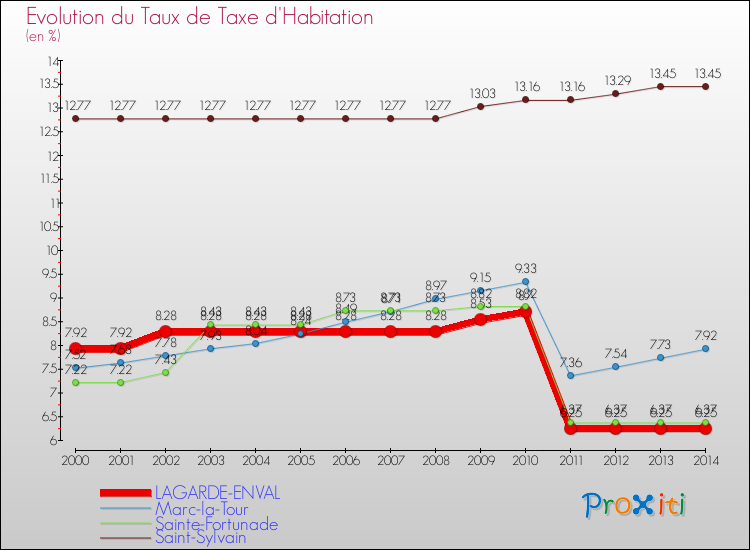 Evolution du taux de la taxe d'habitation pour LAGARDE-ENVAL et les communes proches de 2000 à 2014 Comparaison des taux de la taxe d'habitation pour LAGARDE-ENVAL et les communes voisines de 2000 à 2014