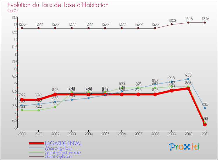 Evolution du taux de la taxe d'habitation pour LAGARDE-ENVAL et les communes proches Comparaison des taux de la taxe d'habitation pour LAGARDE-ENVAL et les communes voisines