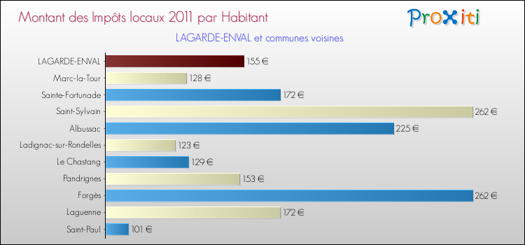 Montant des impôts locaux par Habitant pour LAGARDE-ENVAL et les communes proches Comparaison des impôts locaux par habitant pour LAGARDE-ENVAL et les communes voisines