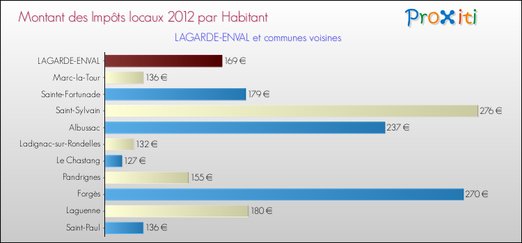 Montant des impôts locaux par Habitant pour LAGARDE-ENVAL et les communes proches Comparaison des impôts locaux par habitant pour LAGARDE-ENVAL et les communes voisines