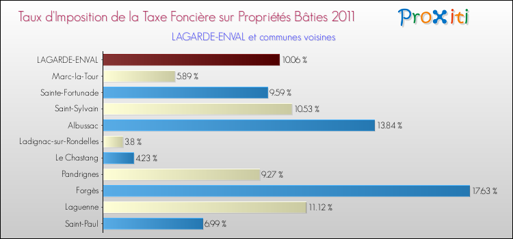 Taux d'imposition de la taxe foncière sur le bati 2011 pour LAGARDE-ENVAL et les communes proches Comparaison des taux d'imposition de la taxe foncière sur le bati 2011 pour LAGARDE-ENVAL et les communes voisines