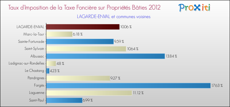 Taux d'imposition de la taxe foncière sur le bati 2012 pour LAGARDE-ENVAL et les communes proches Comparaison des taux d'imposition de la taxe foncière sur le bati 2012 pour LAGARDE-ENVAL et les communes voisines