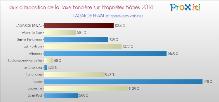 Taux d'imposition de la taxe foncière sur le bati 2014 pour LAGARDE-ENVAL et les communes proches Comparaison des taux d'imposition de la taxe foncière sur le bati 2014 pour LAGARDE-ENVAL et les communes voisines