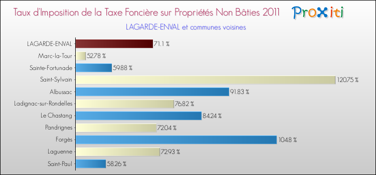 Taux d'imposition de la taxe foncière sur les immeubles et terrains non batis 2011 pour LAGARDE-ENVAL et les communes proches Comparaison des taux d'imposition de la taxe foncière sur les immeubles et terrains non batis 2011 pour LAGARDE-ENVAL et les communes voisines