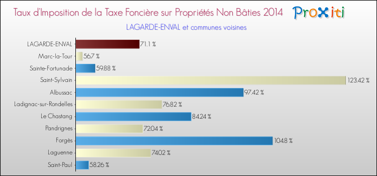 Taux d'imposition de la taxe foncière sur les immeubles et terrains non batis 2014 pour LAGARDE-ENVAL et les communes proches Comparaison des taux d'imposition de la taxe foncière sur les immeubles et terrains non batis 2014 pour LAGARDE-ENVAL et les communes voisines