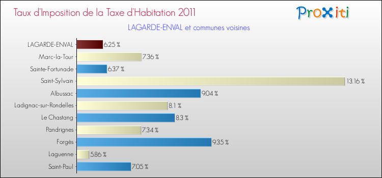 Taux d'imposition de la taxe d'habitation 2011 pour LAGARDE-ENVAL et les communes proches Comparaison des taux d'imposition de la taxe d'habitation 2011 pour LAGARDE-ENVAL et les communes voisines