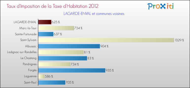 Taux d'imposition de la taxe d'habitation 2012 pour LAGARDE-ENVAL et les communes proches Comparaison des taux d'imposition de la taxe d'habitation 2012 pour LAGARDE-ENVAL et les communes voisines