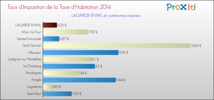 Taux d'imposition de la taxe d'habitation 2014 pour LAGARDE-ENVAL et les communes proches Comparaison des taux d'imposition de la taxe d'habitation 2014 pour LAGARDE-ENVAL et les communes voisines