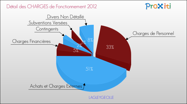 Décomposition des Charges de Fonctionnement 2012 de la commune de LAGLEYGEOLLE Charges de Fonctionnement 2012 pour la commune de LAGLEYGEOLLE