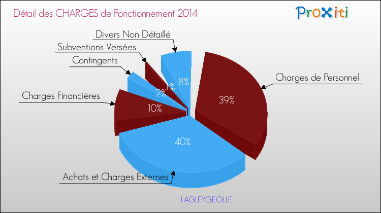Décomposition des Charges de Fonctionnement 2014 de la commune de LAGLEYGEOLLE Charges de Fonctionnement 2014 pour la commune de LAGLEYGEOLLE
