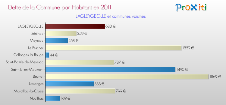 Dette par habitant de la commune en 2011 pour LAGLEYGEOLLE et les communes proches Comparaison de la dette par habitant de la commune en 2011 pour LAGLEYGEOLLE et les communes voisines