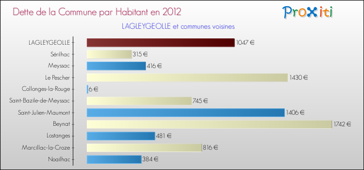 Dette par habitant de la commune en 2012 pour LAGLEYGEOLLE et les communes proches Comparaison de la dette par habitant de la commune en 2012 pour LAGLEYGEOLLE et les communes voisines