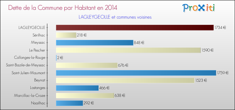 Dette par habitant de la commune en 2014 pour LAGLEYGEOLLE et les communes proches Comparaison de la dette par habitant de la commune en 2014 pour LAGLEYGEOLLE et les communes voisines