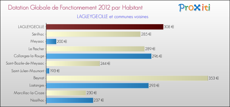 Montant des dotations globales de fonctionnement DGF par Habitant pour LAGLEYGEOLLE et les communes proches Comparaison des des dotations globales de fonctionnement DGF par habitant pour LAGLEYGEOLLE et les communes voisines
