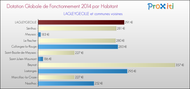 Montant des dotations globales de fonctionnement DGF par Habitant pour LAGLEYGEOLLE et les communes proches en 2014. Comparaison des des dotations globales de fonctionnement DGF par habitant pour LAGLEYGEOLLE et les communes voisines en 2014.