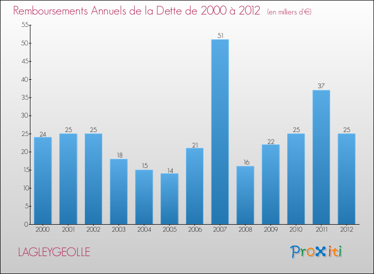 Evolution de l'annuité de la dette pour la commune de LAGLEYGEOLLE de 2000 à 2012 Annuités de la dette pour LAGLEYGEOLLE de 2000 à 2012