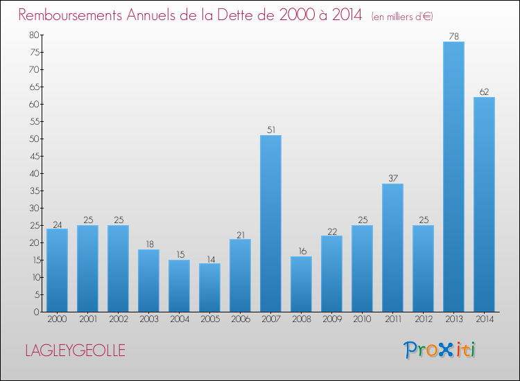 Evolution de l'annuité de la dette pour la commune de LAGLEYGEOLLE de 2000 à 2014 Annuités de la dette pour LAGLEYGEOLLE de 2000 à 2014