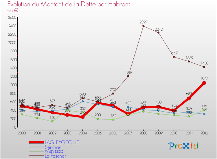 Evolution de la dette par habitant pour la commune de LAGLEYGEOLLE et les communes proches de 2000 à 2012 Comparaison de la dette par habitant pour LAGLEYGEOLLE et les communes voisines de 2000 à 2012