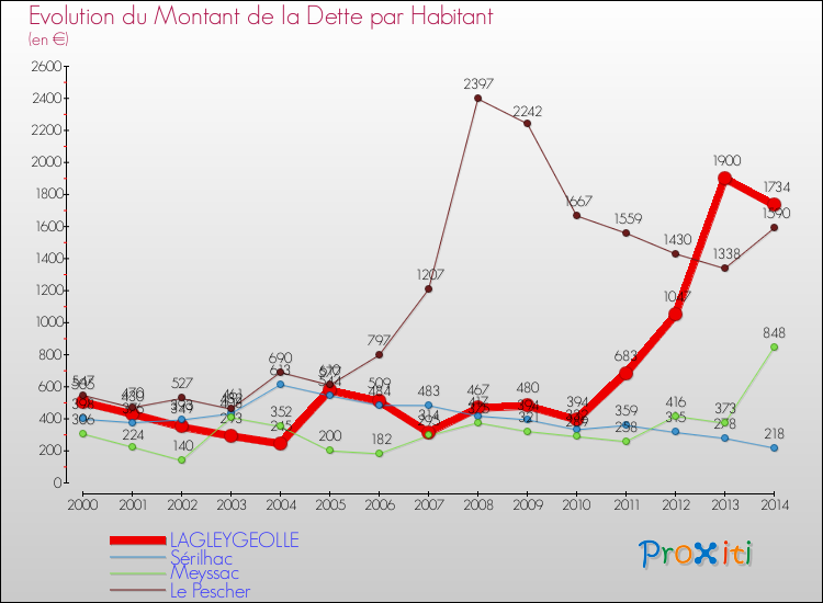 Evolution de la dette par habitant pour la commune de LAGLEYGEOLLE et les communes proches de 2000 à 2014 Comparaison de la dette par habitant pour LAGLEYGEOLLE et les communes voisines de 2000 à 2014