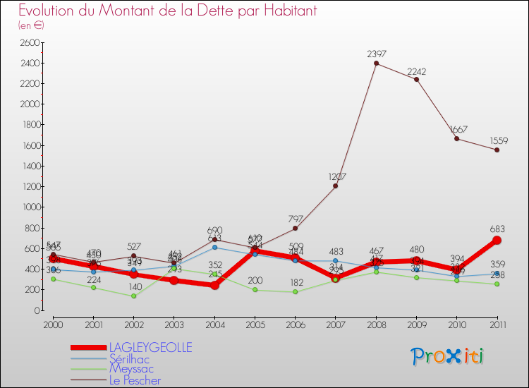 Evolution de la dette par habitant pour la commune de LAGLEYGEOLLE et les communes proches Comparaison de la dette par habitant pour LAGLEYGEOLLE et les communes voisines