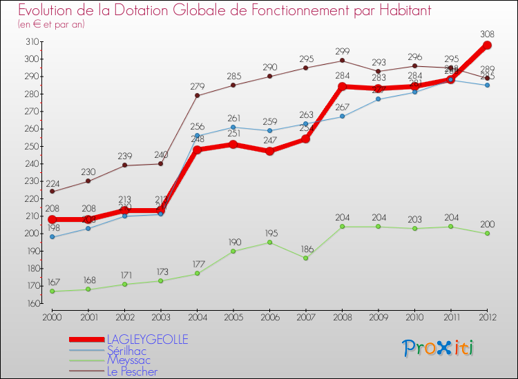 Evolution et montant de la dotation globale de fonctionnement par Habitant pour LAGLEYGEOLLE et les communes proches Comparaison des dotations globales de fonctionnement par habitant pour LAGLEYGEOLLE et les communes voisines
