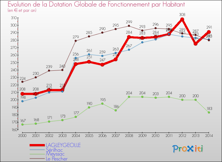 Evolution et montant de la dotation globale de fonctionnement par Habitant pour LAGLEYGEOLLE et les communes proches de 2000 à 2014. Comparaison des dotations globales de fonctionnement par habitant pour LAGLEYGEOLLE et les communes voisines de 2000 à 2014.