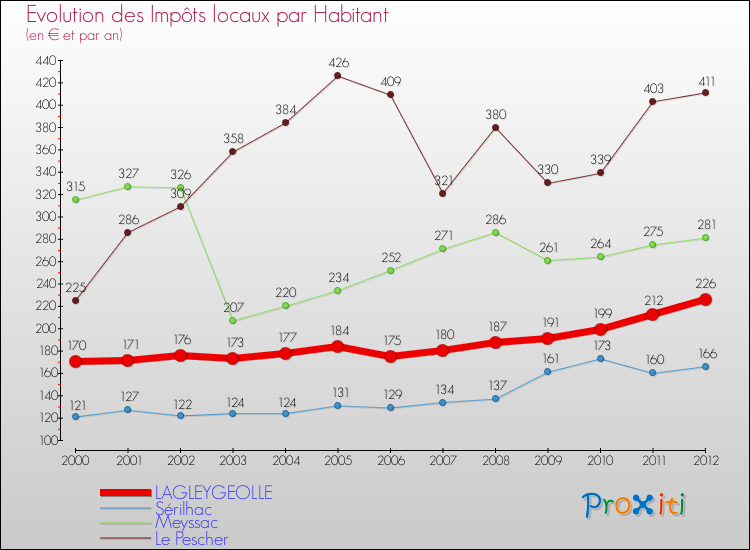 Evolution et montant des impôts locaux par Habitant pour LAGLEYGEOLLE et les communes proches Comparaison des impôts locaux par habitant pour LAGLEYGEOLLE et les communes voisines