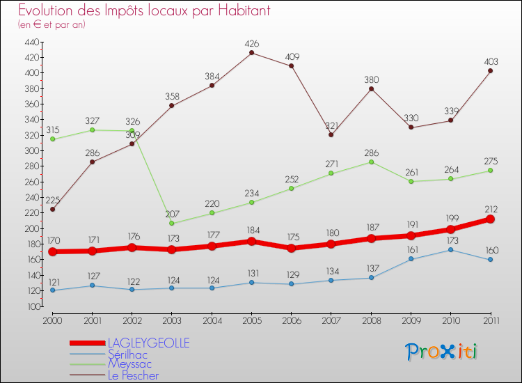 Evolution et montant des impôts locaux par Habitant pour LAGLEYGEOLLE et les communes proches Comparaison des impôts locaux par habitant pour LAGLEYGEOLLE et les communes voisines