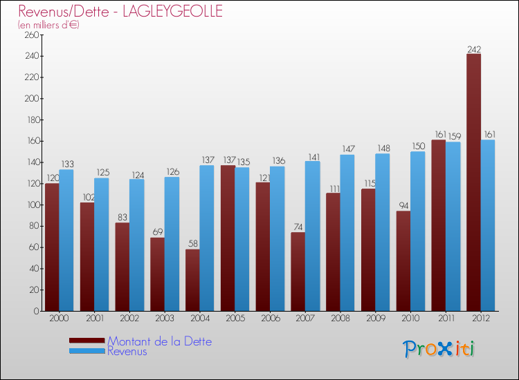 Evolution comparée de la dette et des revenus pour la commune de LAGLEYGEOLLE de 2000 à 2012 Comparaison de la dette et des revenus pour LAGLEYGEOLLE de 2000 à 2012