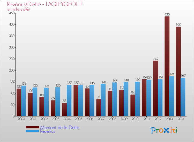 Evolution comparée de la dette et des revenus pour la commune de LAGLEYGEOLLE de 2000 à 2014 Comparaison de la dette et des revenus pour LAGLEYGEOLLE de 2000 à 2014