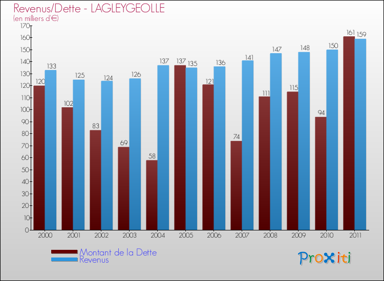 Evolution comparée de la dette et des revenus pour la commune de LAGLEYGEOLLE de 2000 à 2011 Comparaison de la dette et des revenus pour LAGLEYGEOLLE de 2000 à 2011