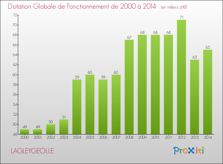 Evolution du montant de la Dotation Globale de Fonctionnement pour la commune de LAGLEYGEOLLE de 2000 à 2014 Evolution du montant de la Dotation Globale de Fonctionnement pour LAGLEYGEOLLE de 2000 à 2014