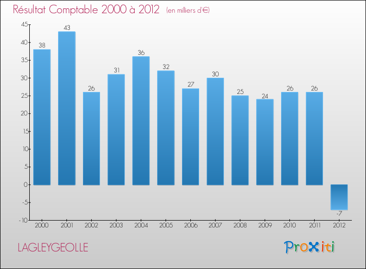 Evolution du résultat comptable pour la commune de LAGLEYGEOLLE de 2000 à 2012 Evolution du résultat comptable pour LAGLEYGEOLLE de 2000 à 2012