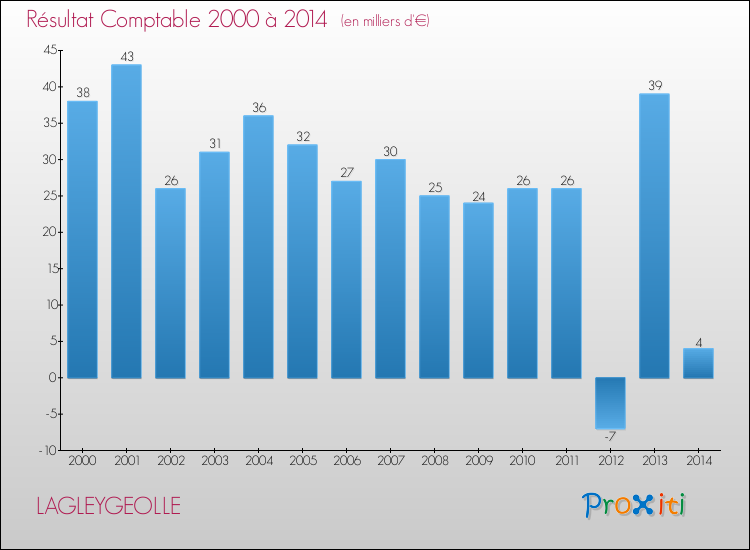 Evolution du résultat comptable pour la commune de LAGLEYGEOLLE de 2000 à 2014 Evolution du résultat comptable pour LAGLEYGEOLLE de 2000 à 2014