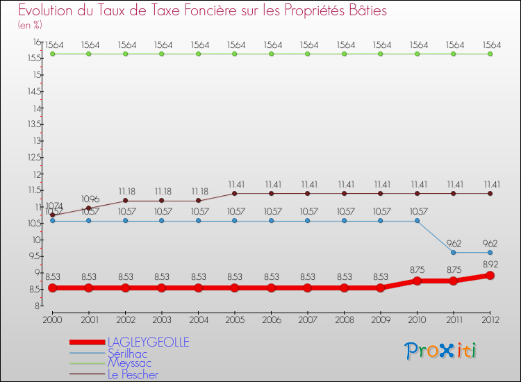 Evolution du taux de la taxe foncière sur le bati pour LAGLEYGEOLLE et les communes proches de 2000 à 2012 Comparaison des taux de taxe foncière sur le bati pour LAGLEYGEOLLE et les communes voisines de 2000 à 2012