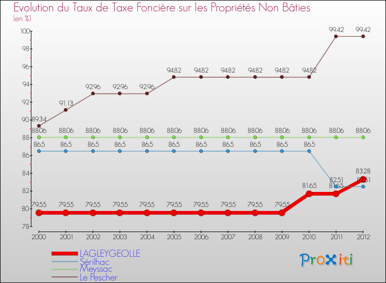 Evolution du taux de la taxe foncière sur les immeubles et terrains non batis pour LAGLEYGEOLLE et les communes proches de 2000 à 2012 Comparaison des taux de la taxe foncière sur les immeubles et terrains non batis pour LAGLEYGEOLLE et les communes voisines de 2000 à 2012