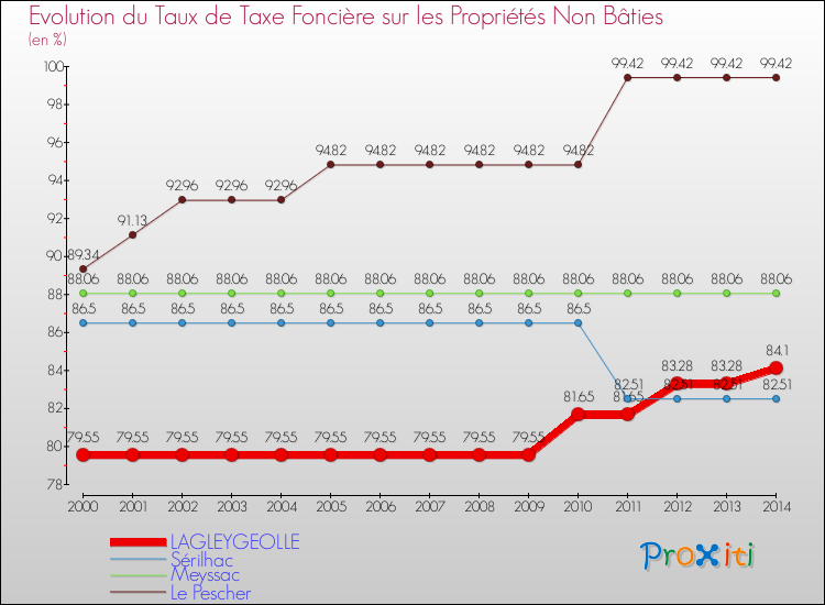 Evolution du taux de la taxe foncière sur les immeubles et terrains non batis pour LAGLEYGEOLLE et les communes proches de 2000 à 2014 Comparaison des taux de la taxe foncière sur les immeubles et terrains non batis pour LAGLEYGEOLLE et les communes voisines de 2000 à 2014